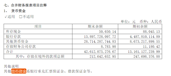 炒股杠桿配資 “千億黑馬”賽力斯豪擲150億元買理財(cái), 今年以來以耗資近250億投資收購