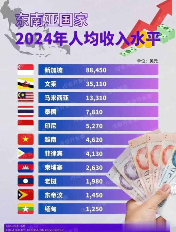北京正規的股票配資 東南亞11國的人均收入水平如何? 誰會成為下一個東南亞霸主?